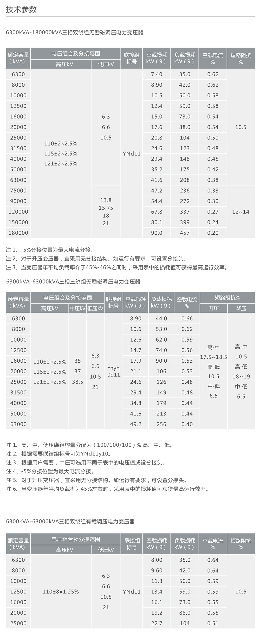 人民電器110kV級(jí)三相有載調(diào)壓電力變壓器 